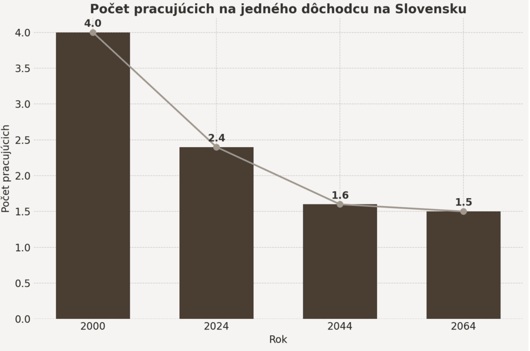 Dôchodok - Finančné poradenstvo